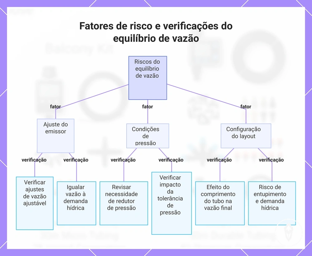 Fatores de risco e verificações do equilíbrio de vazão