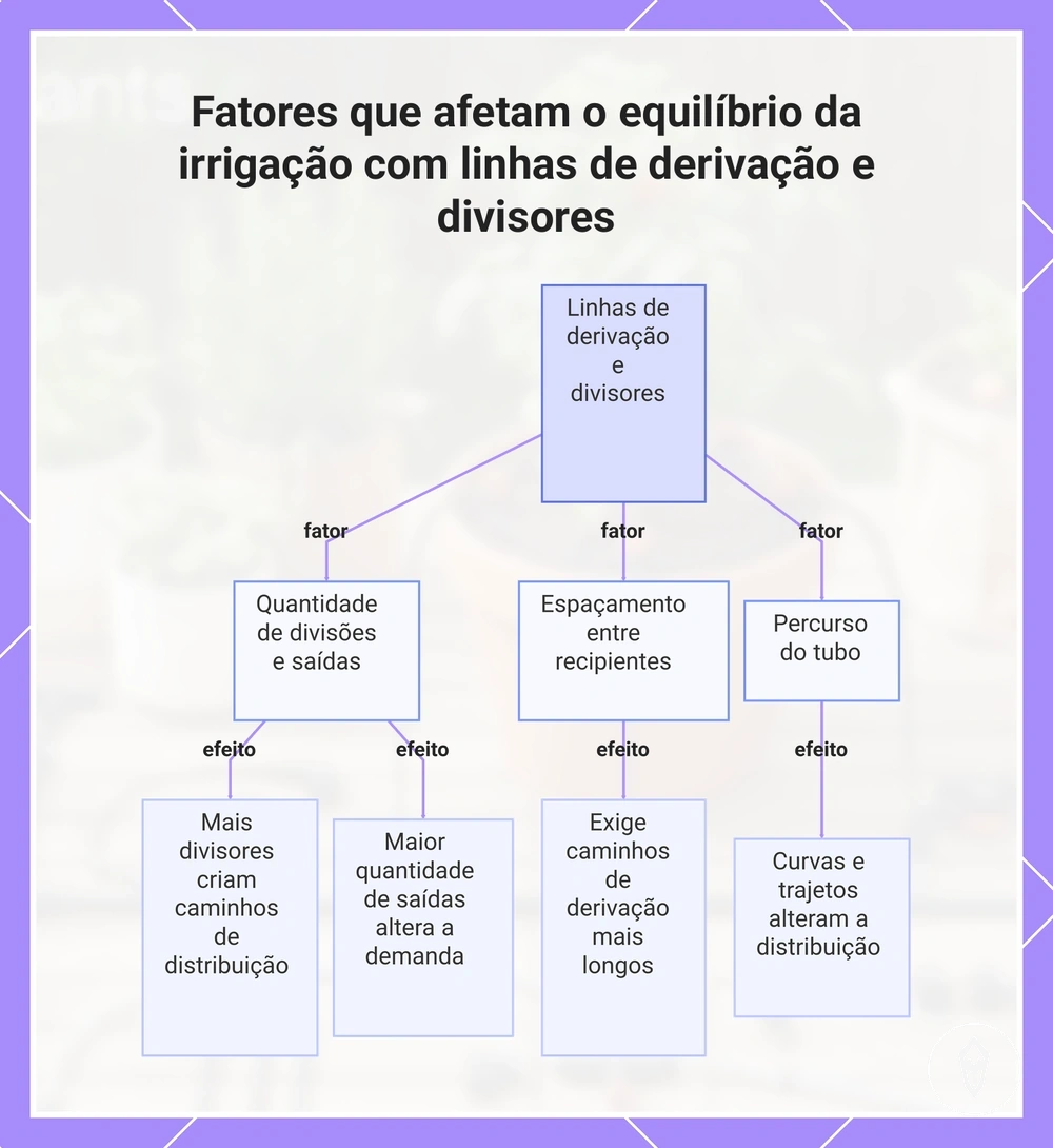 Fatores que afetam o equilíbrio da irrigação com linhas de derivação e divisores
