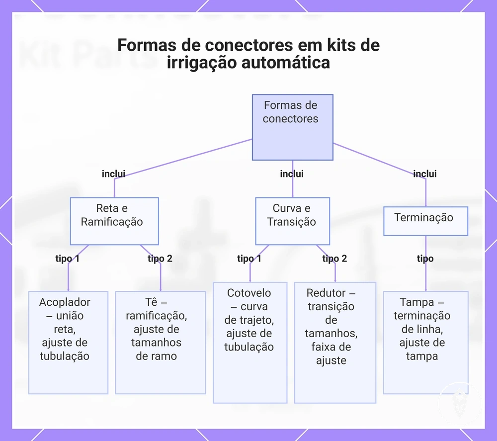 Formas de conectores em kits de irrigação automática