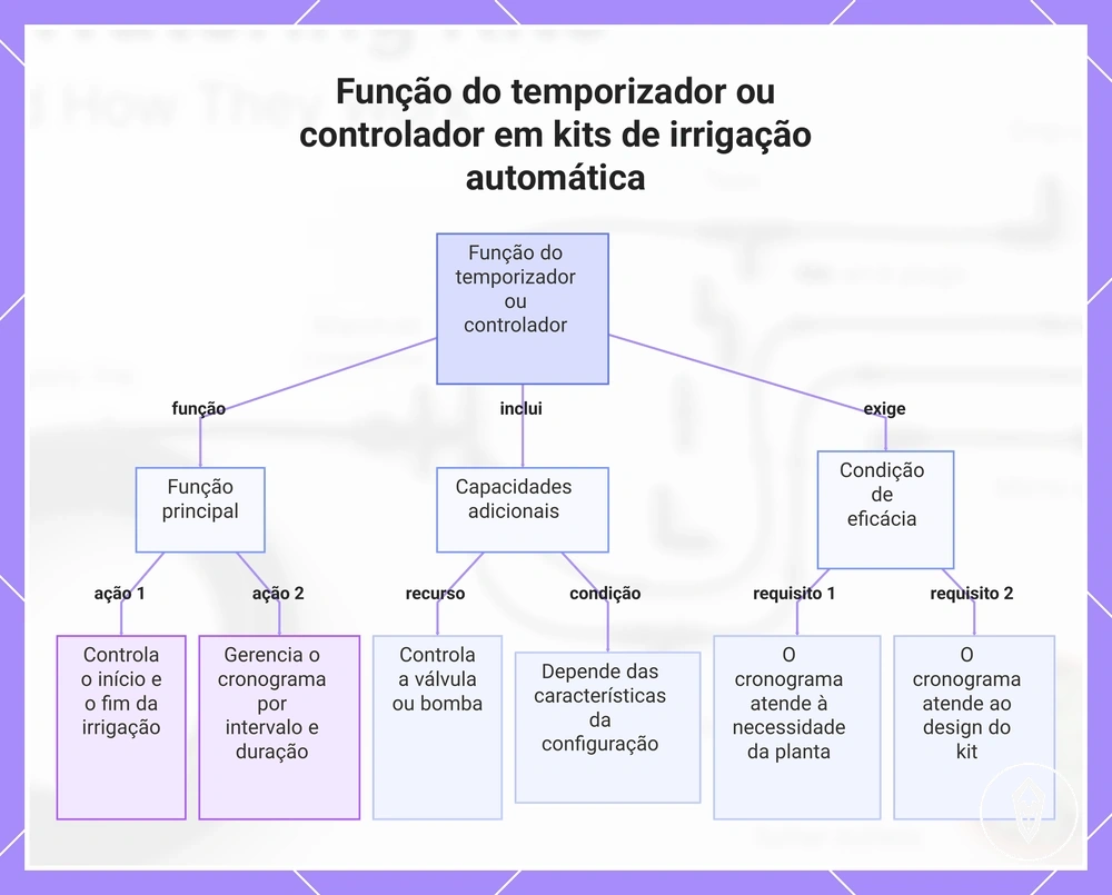 Função do temporizador ou controlador em kits de irrigação automática