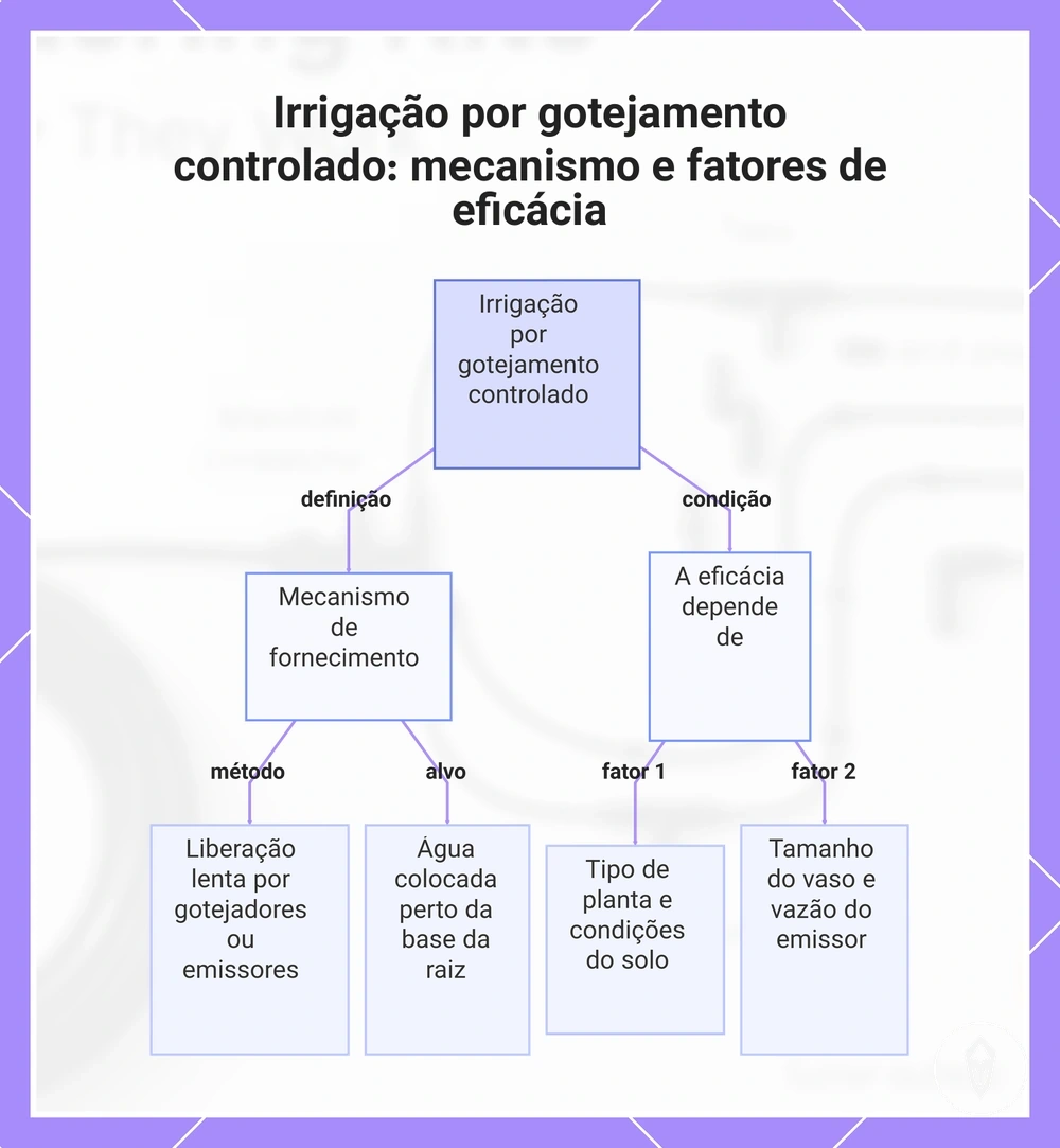 Irrigação por gotejamento controlado: mecanismo e fatores de eficácia