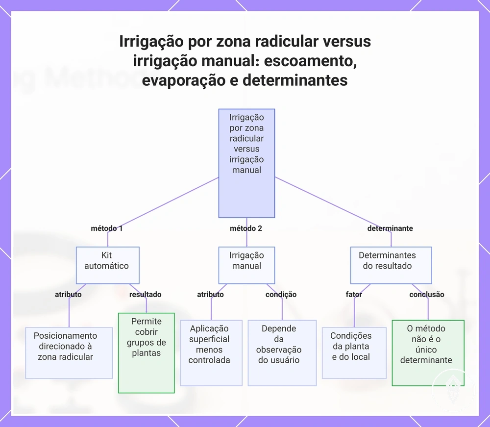 Irrigação por zona radicular versus irrigação manual: escoamento, evaporação e determinantes