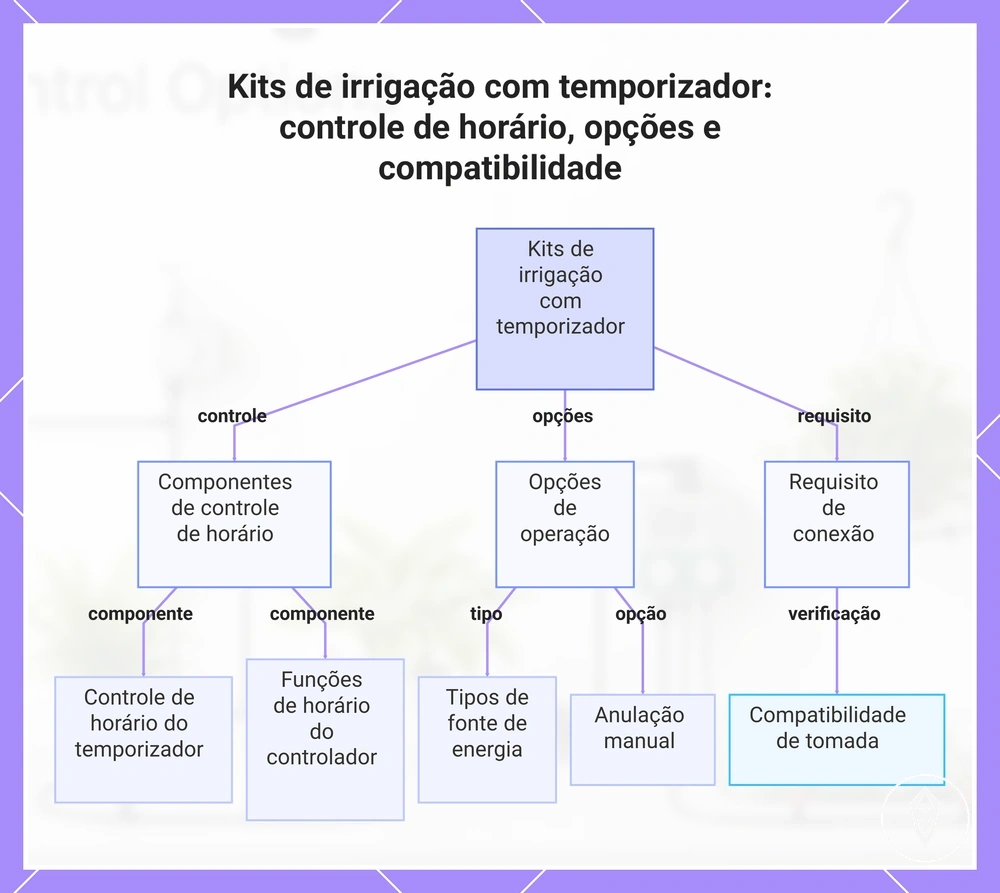 Kits de irrigação com temporizador: controle de horário, opções e compatibilidade
