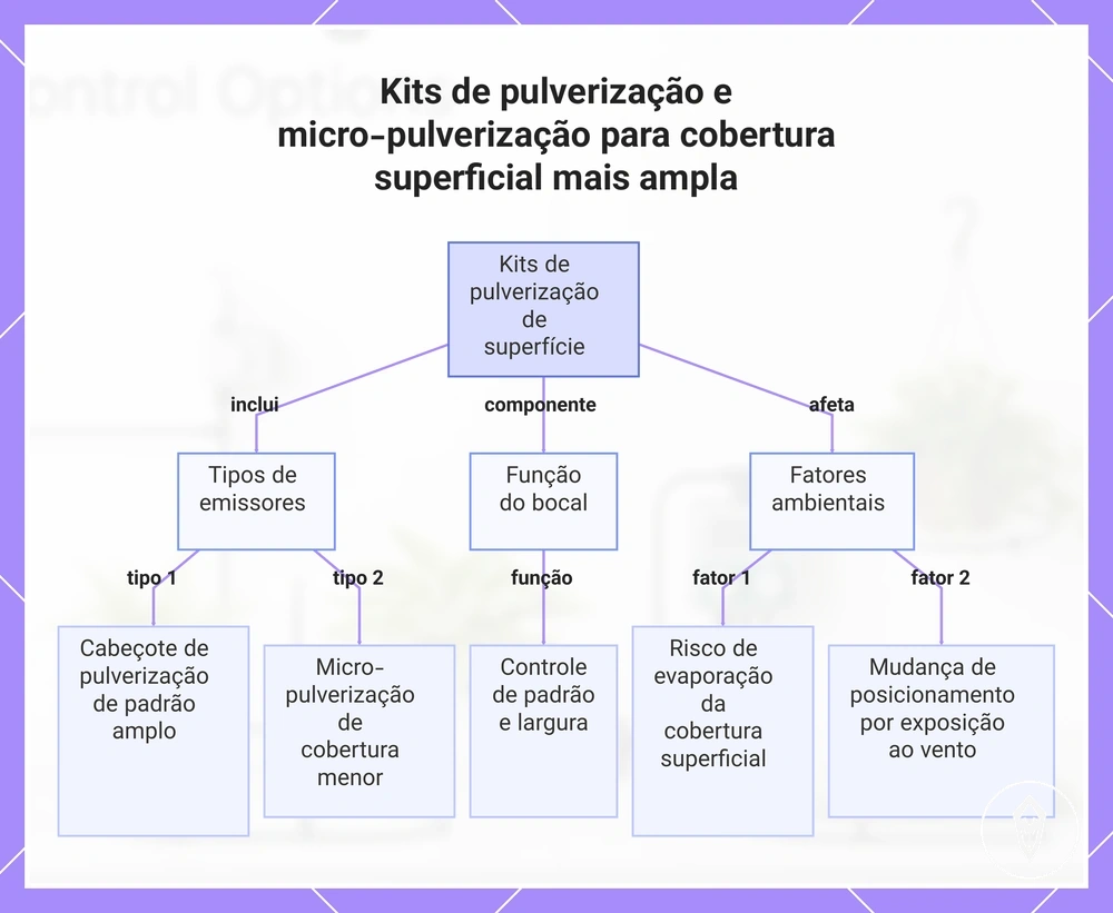 Kits de pulverização e micro-pulverização para cobertura superficial mais ampla
