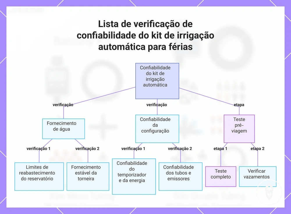 Lista de verificação de confiabilidade do kit de irrigação automática para férias