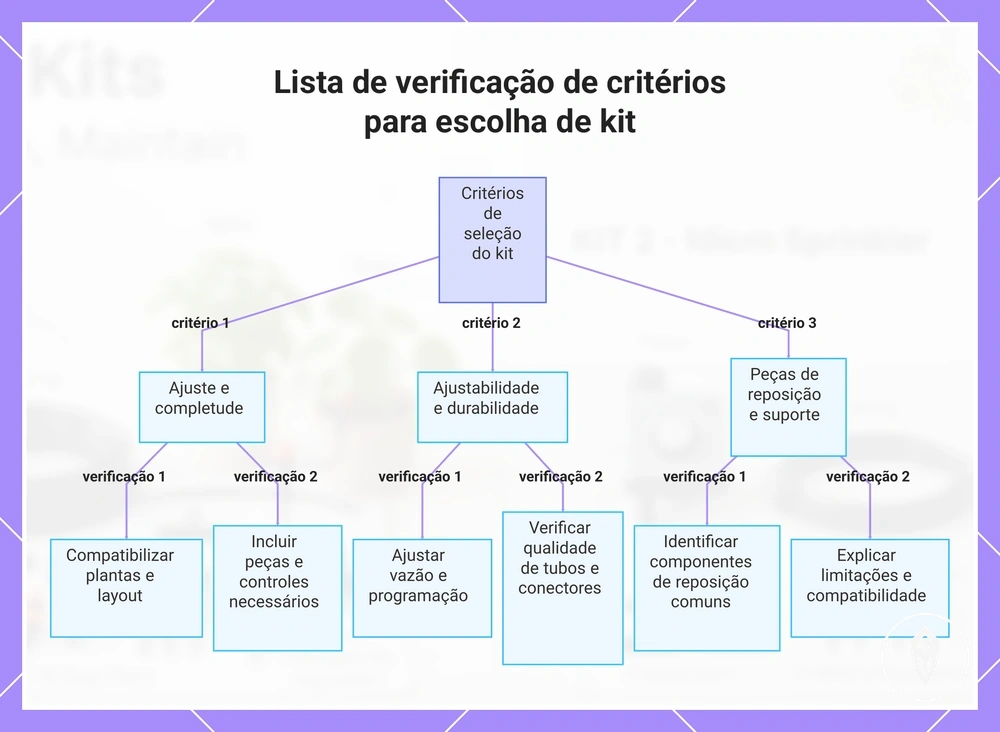 Lista de verificação de critérios para escolha de kit