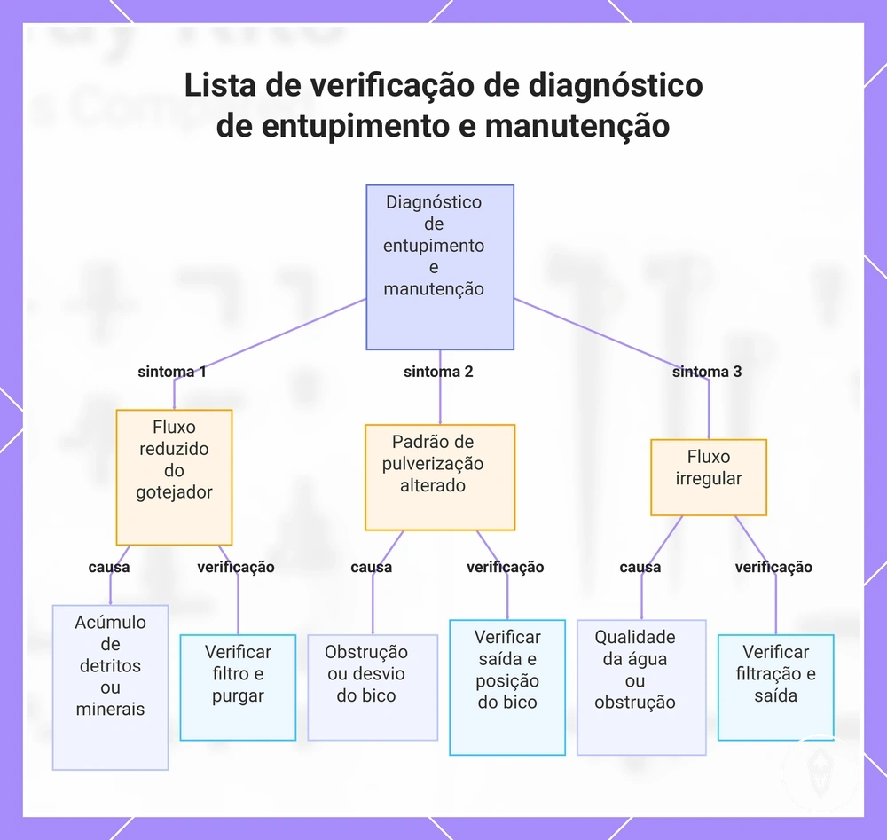 Lista de verificação de diagnóstico de entupimento e manutenção