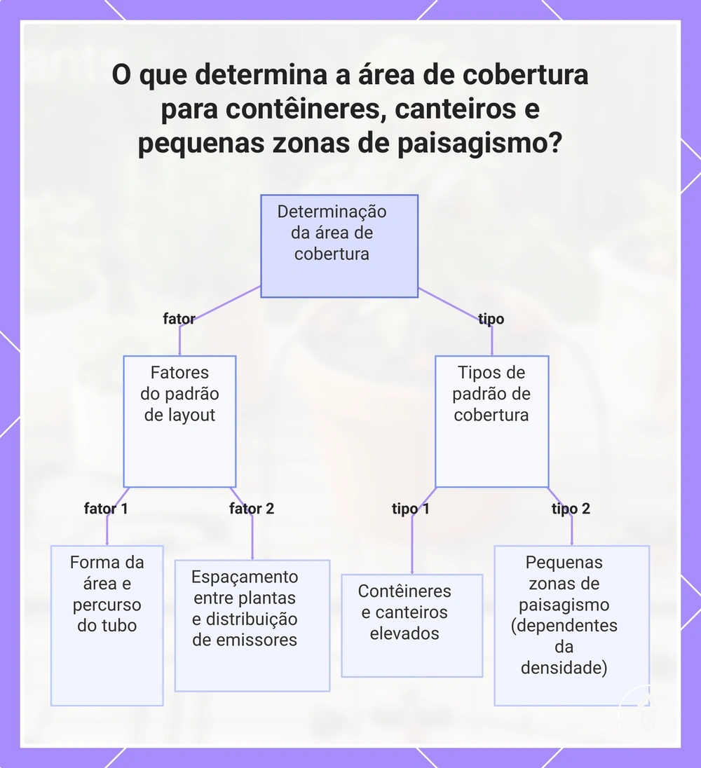 O que determina a área de cobertura para contêineres, canteiros e pequenas zonas de paisagismo?