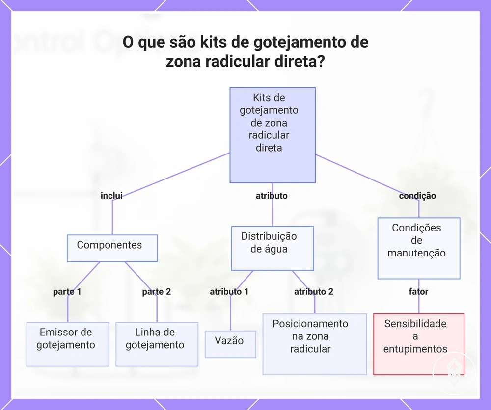 O que são kits de gotejamento de zona radicular direta?