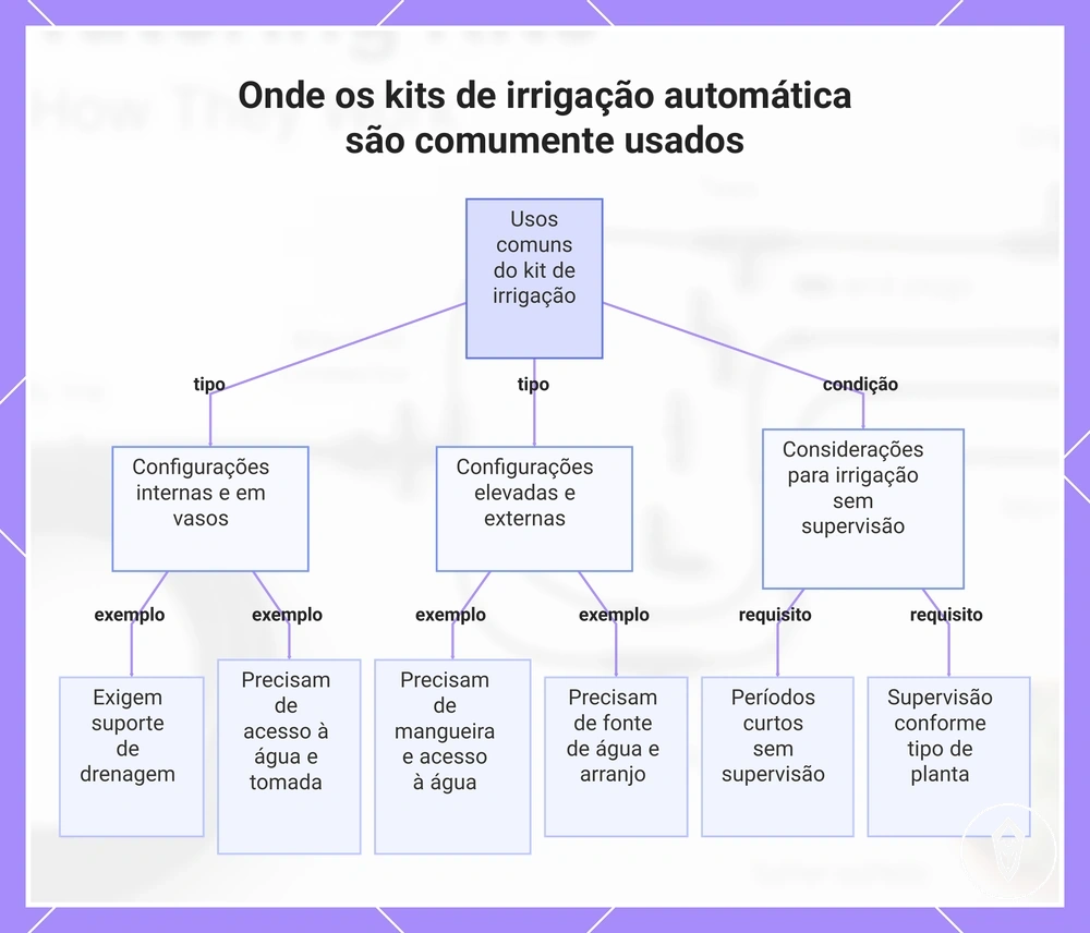 Onde os kits de irrigação automática são comumente usados