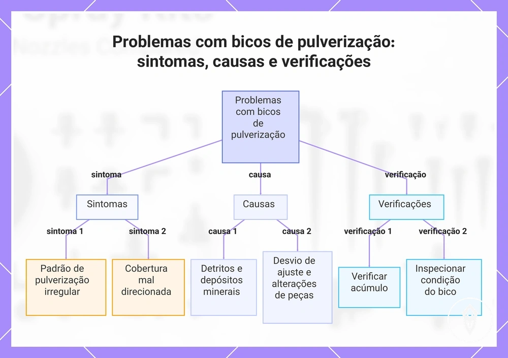 Problemas com bicos de pulverização: sintomas, causas e verificações