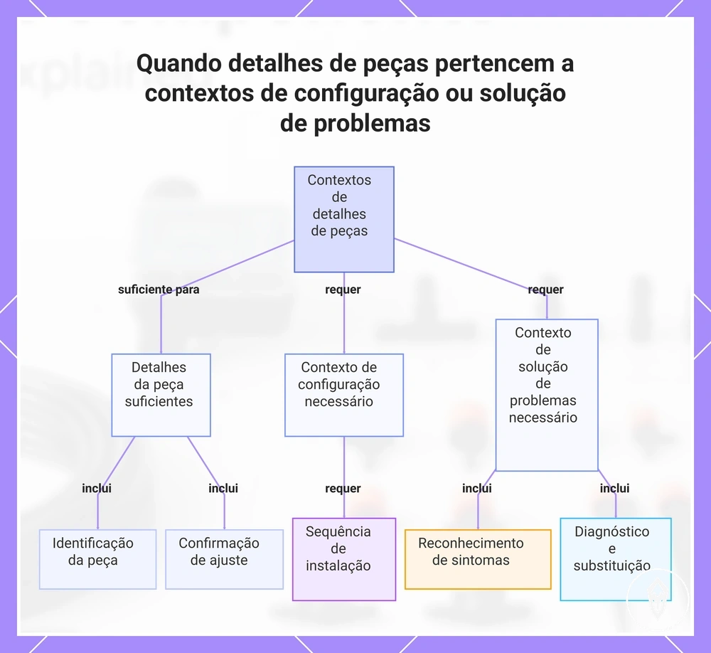 Quando detalhes de peças pertencem a contextos de configuração ou solução de problemas