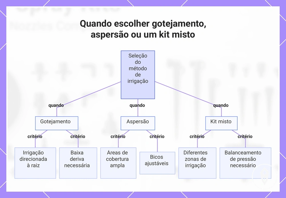 Quando escolher gotejamento, aspersão ou um kit misto