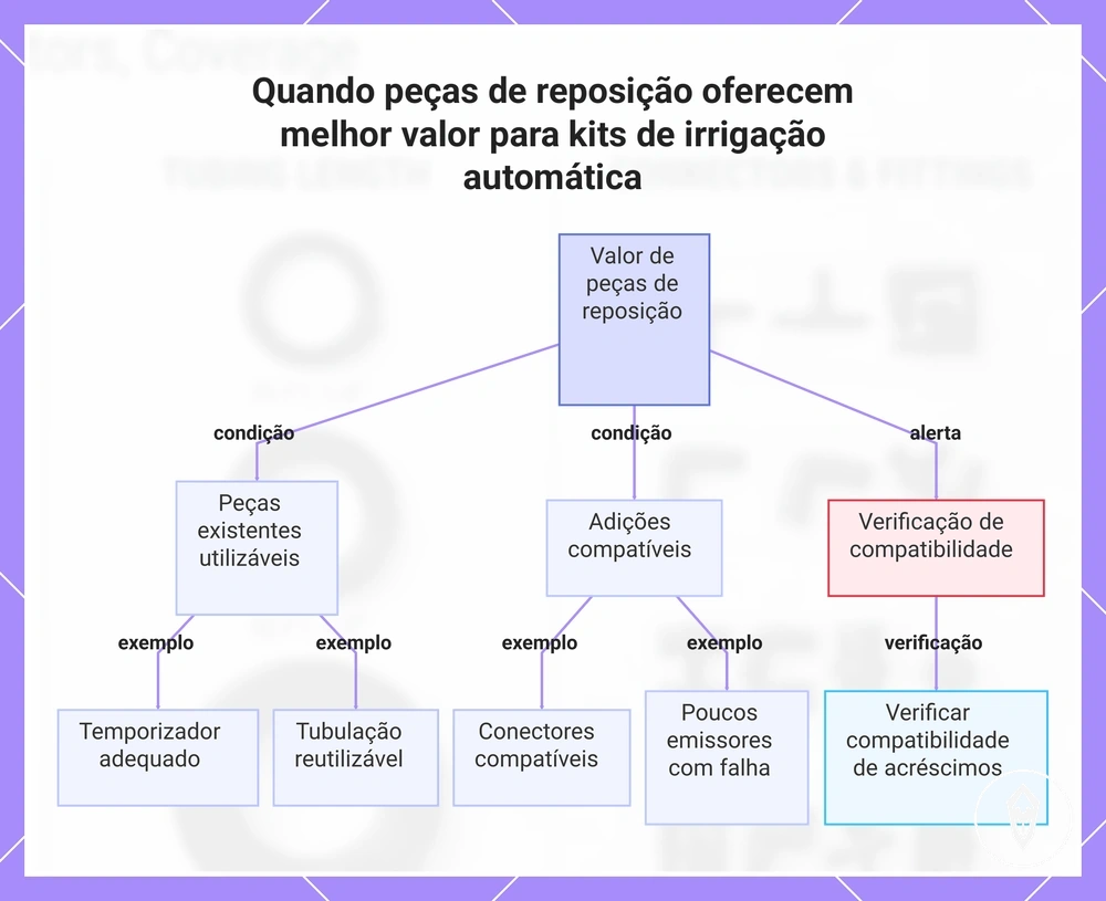 Quando peças de reposição oferecem melhor valor para kits de irrigação automática