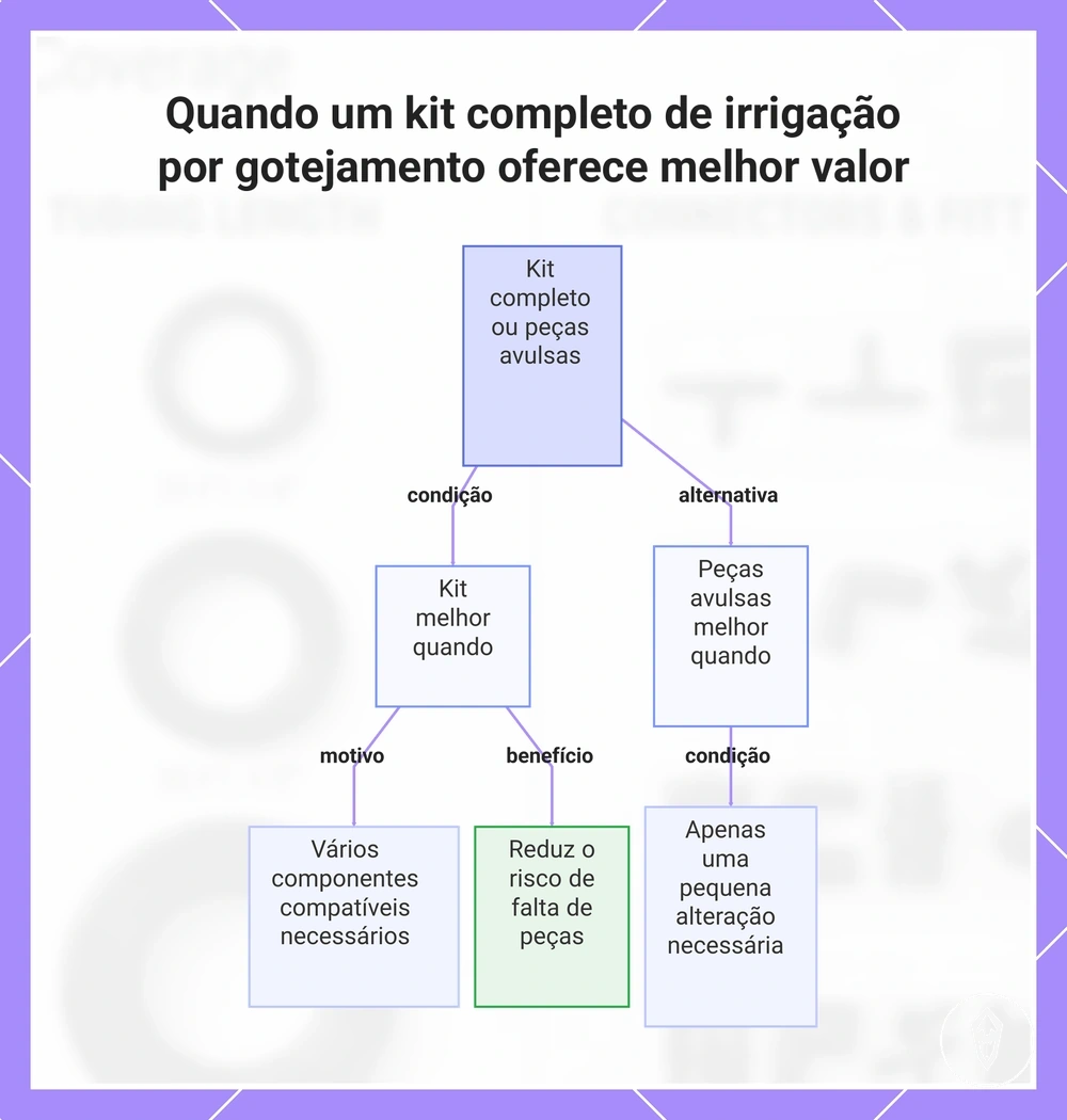 Quando um kit completo de irrigação por gotejamento oferece melhor valor