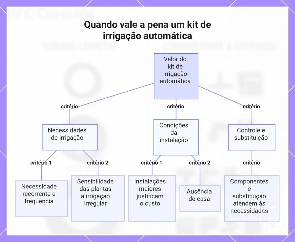Quando vale a pena um kit de irrigação automática