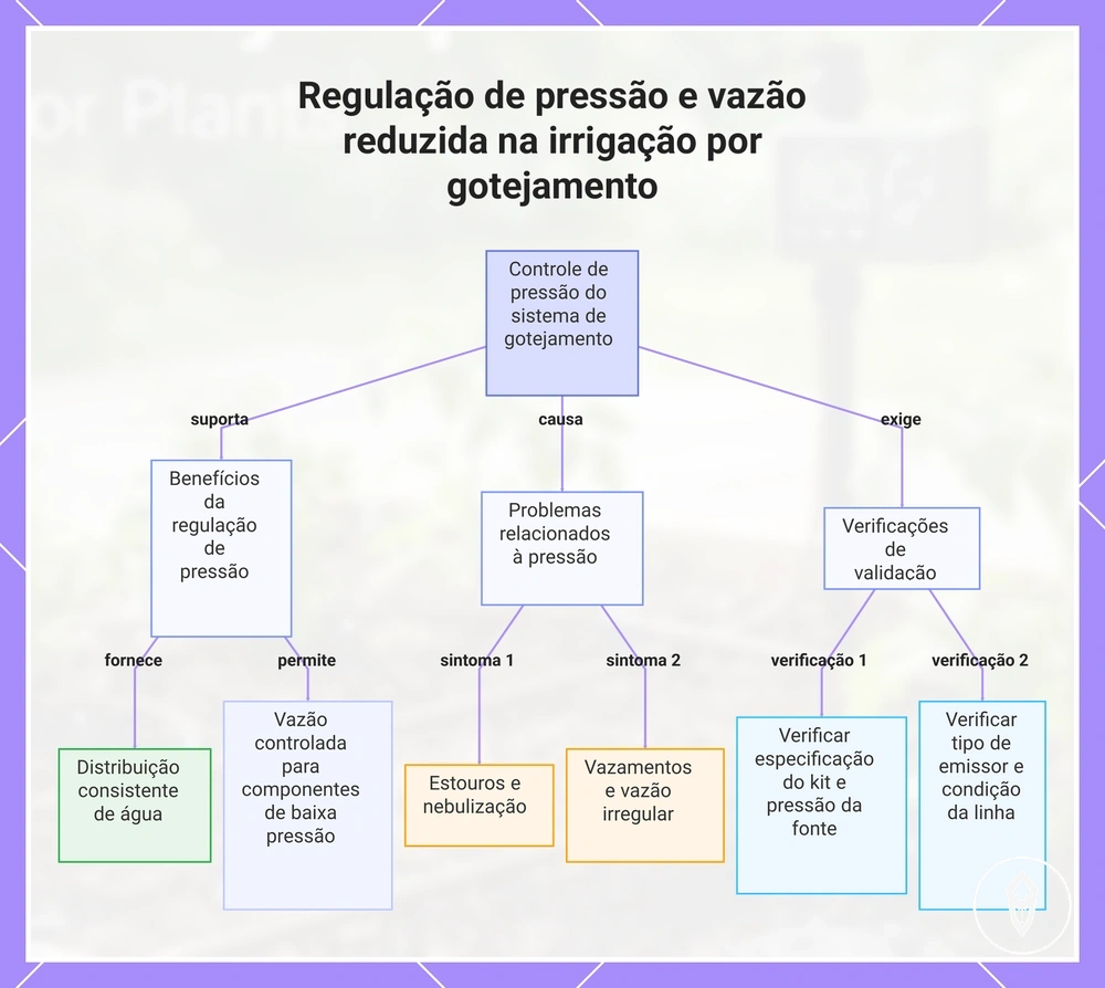 Regulação de pressão e vazão reduzida na irrigação por gotejamento