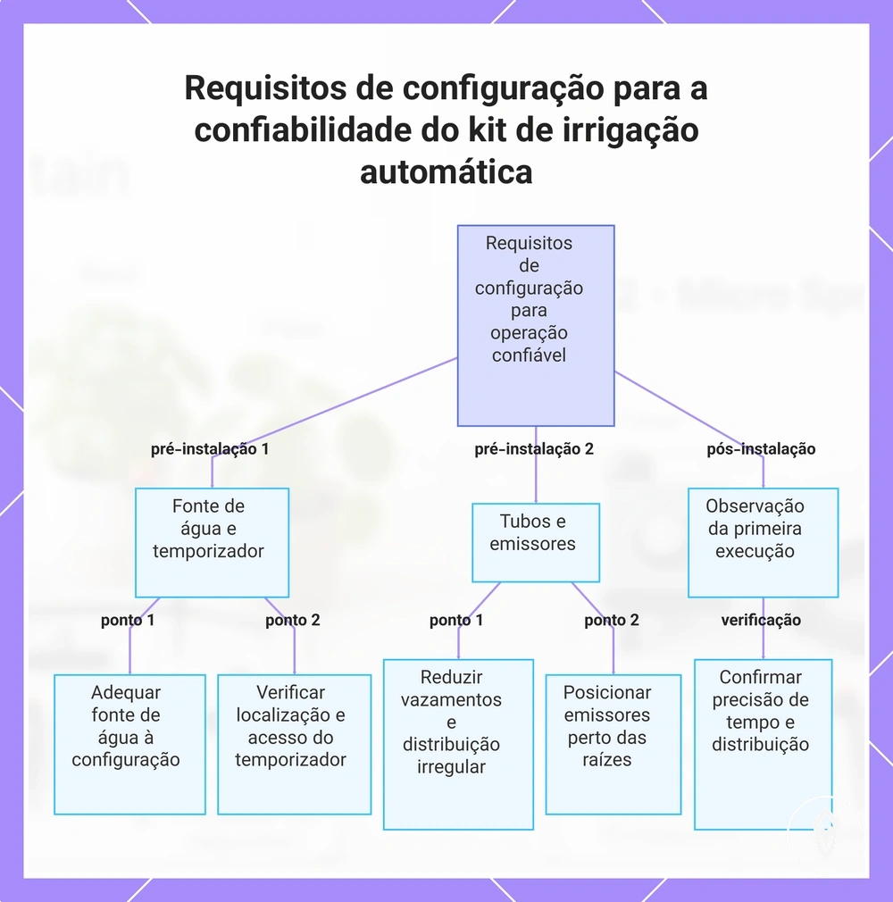 Requisitos de configuração para a confiabilidade do kit de irrigação automática