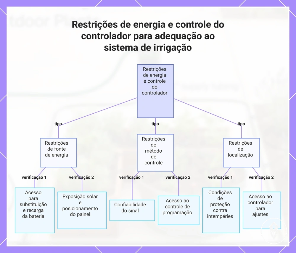 Restrições de energia e controle do controlador para adequação ao sistema de irrigação