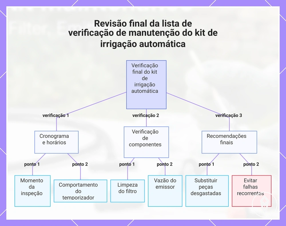 Revisão final da lista de verificação de manutenção do kit de irrigação automática