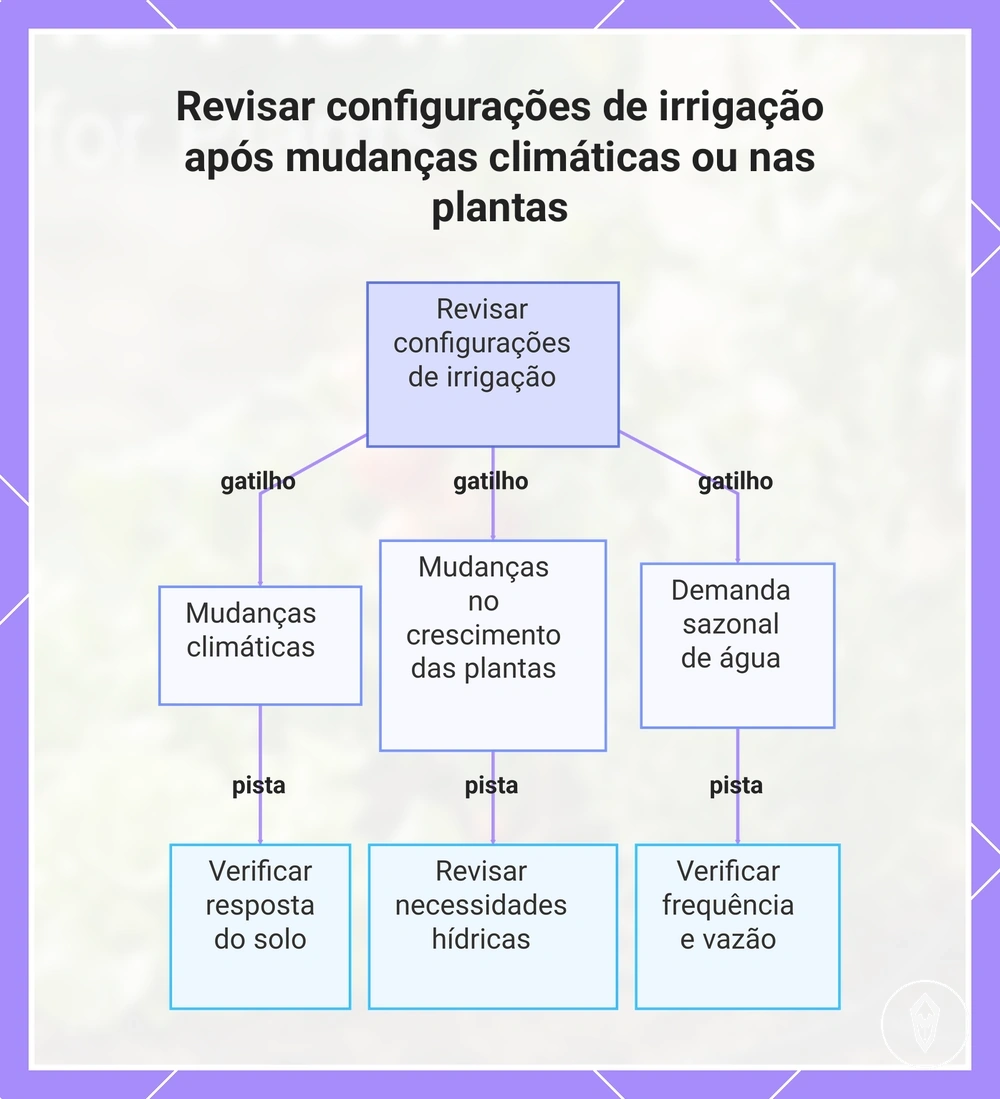 Revisar configurações de irrigação após mudanças climáticas ou nas plantas