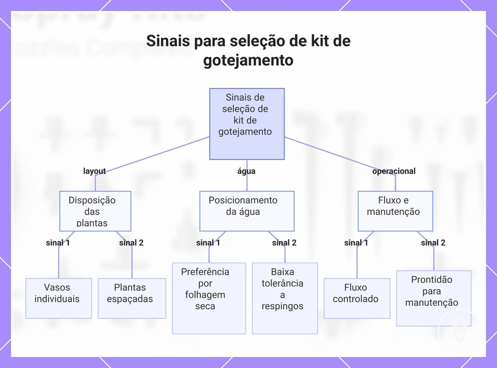 Sinais para seleção de kit de gotejamento