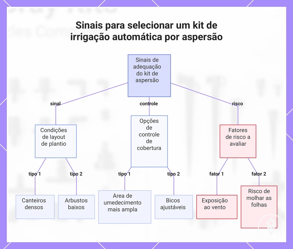 Sinais para selecionar um kit de irrigação automática por aspersão