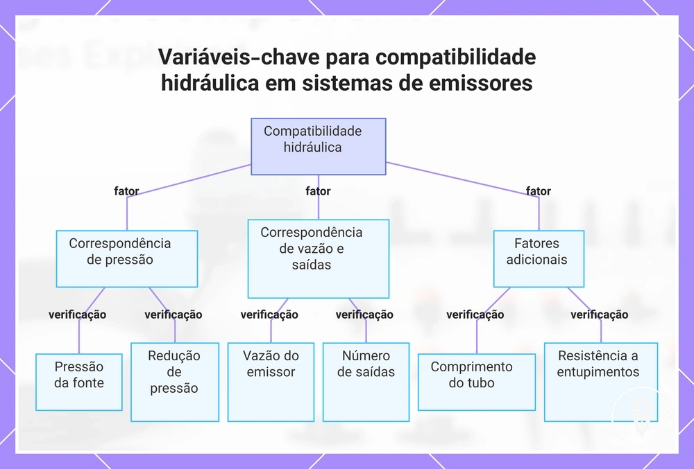 Variáveis-chave para compatibilidade hidráulica em sistemas de emissores