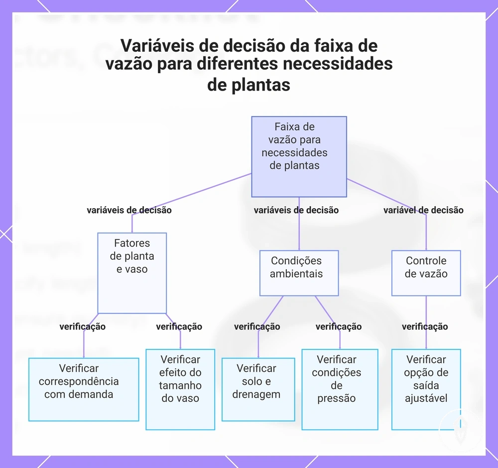 Variáveis de decisão da faixa de vazão para diferentes necessidades de plantas