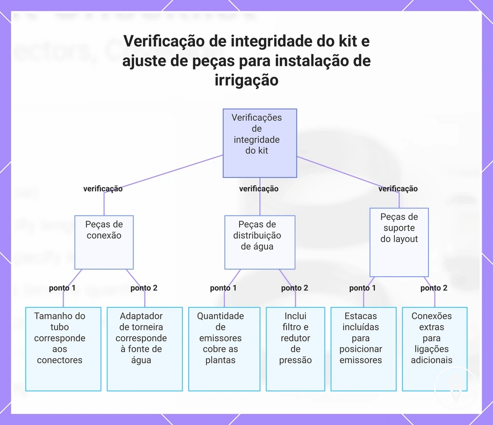 Verificação de integridade do kit e ajuste de peças para instalação de irrigação