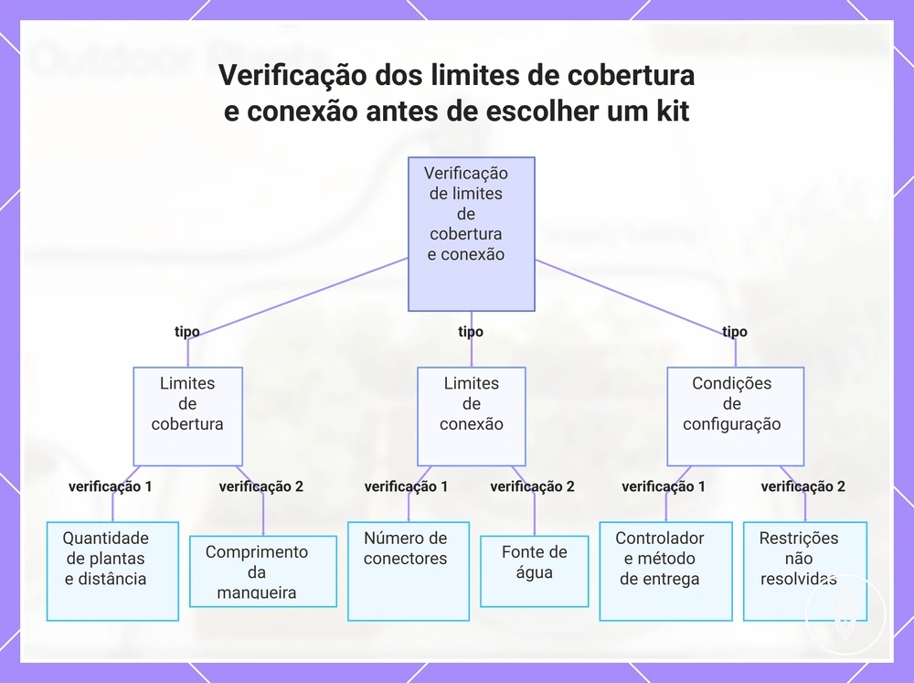 Verificação dos limites de cobertura e conexão antes de escolher um kit