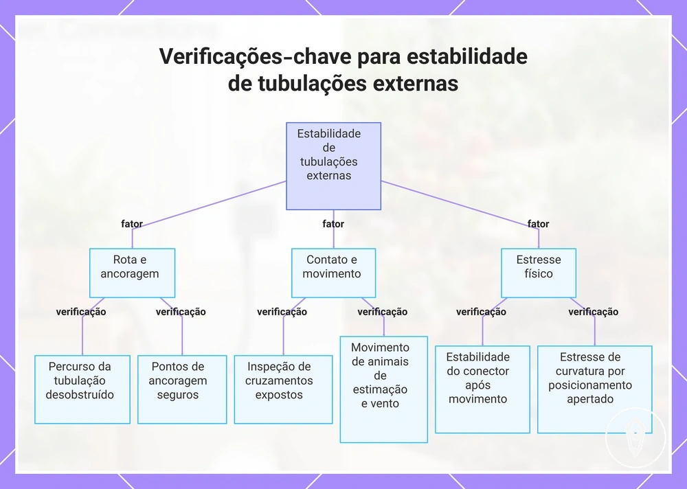 Verificações-chave para estabilidade de tubulações externas