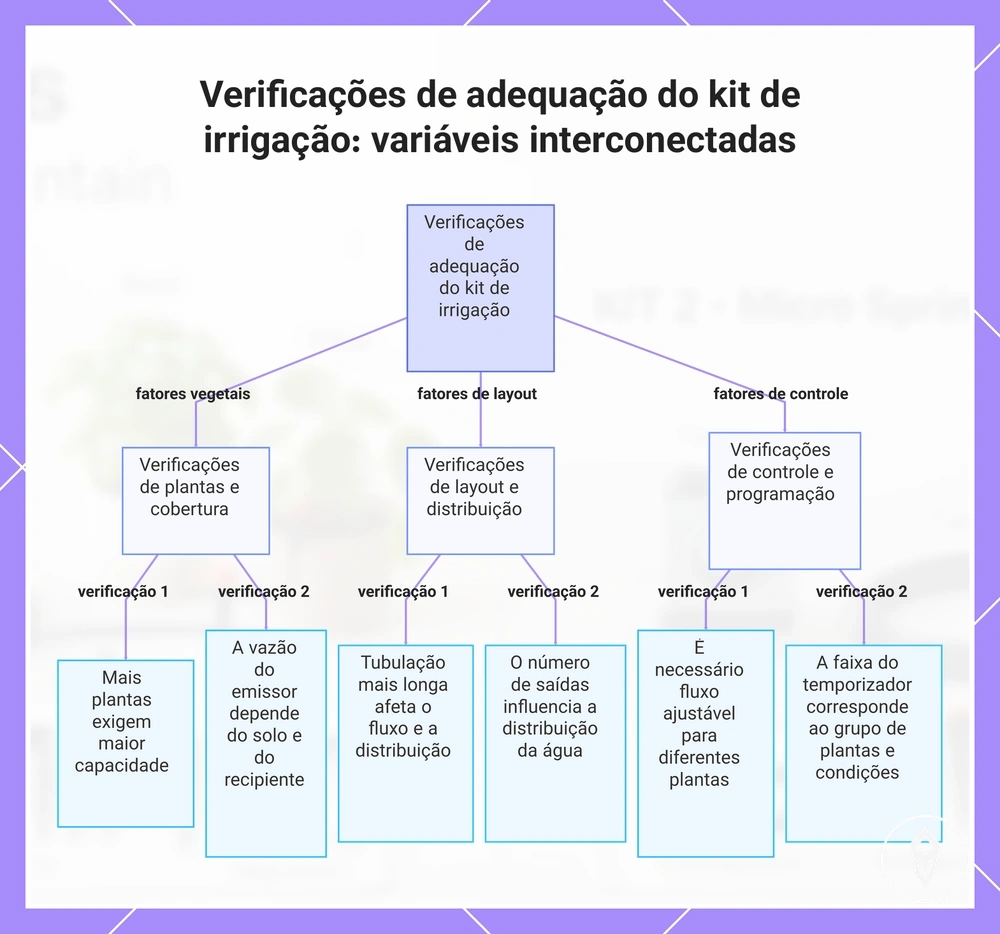 Verificações de adequação do kit de irrigação: variáveis interconectadas