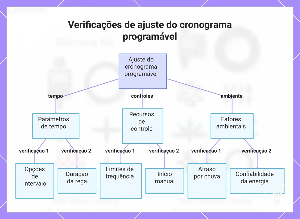 Verificações de ajuste do cronograma programável