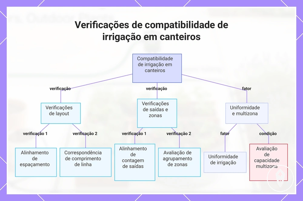 Verificações de compatibilidade de irrigação em canteiros