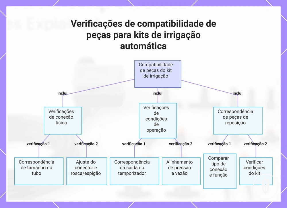 Verificações de compatibilidade de peças para kits de irrigação automática