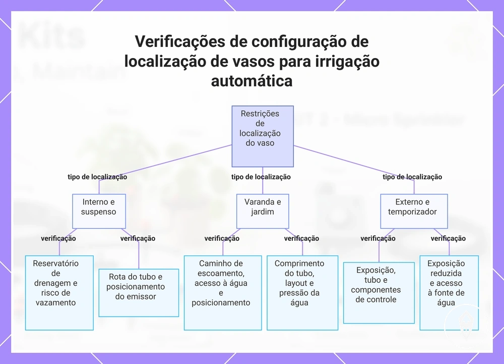 Verificações de configuração de localização de vasos para irrigação automática
