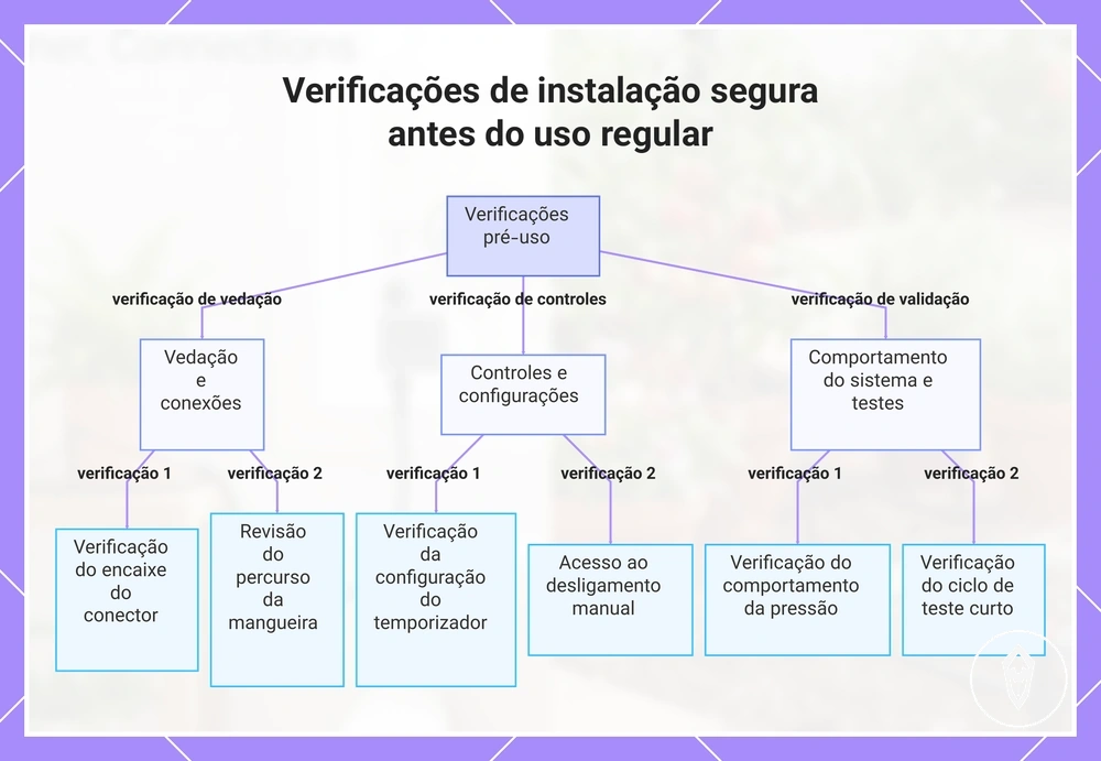 Verificações de instalação segura antes do uso regular