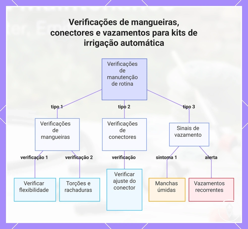 Verificações de mangueiras, conectores e vazamentos para kits de irrigação automática