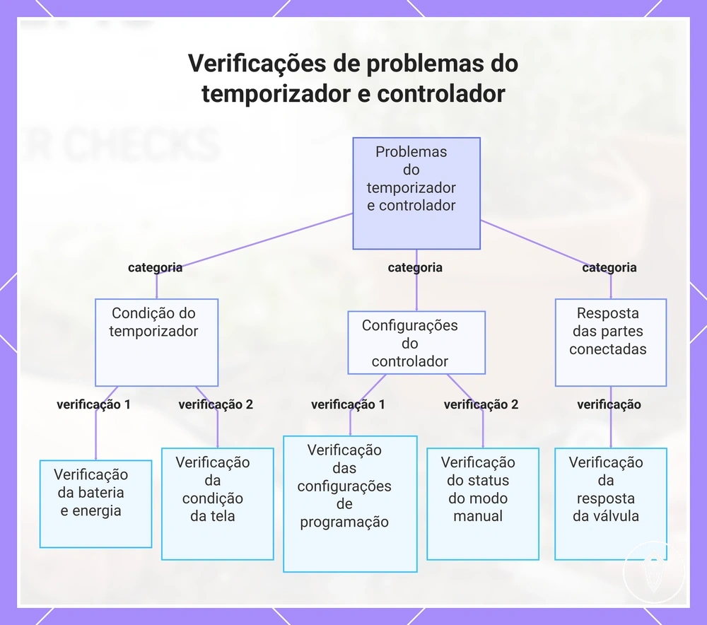 Verificações de problemas do temporizador e controlador
