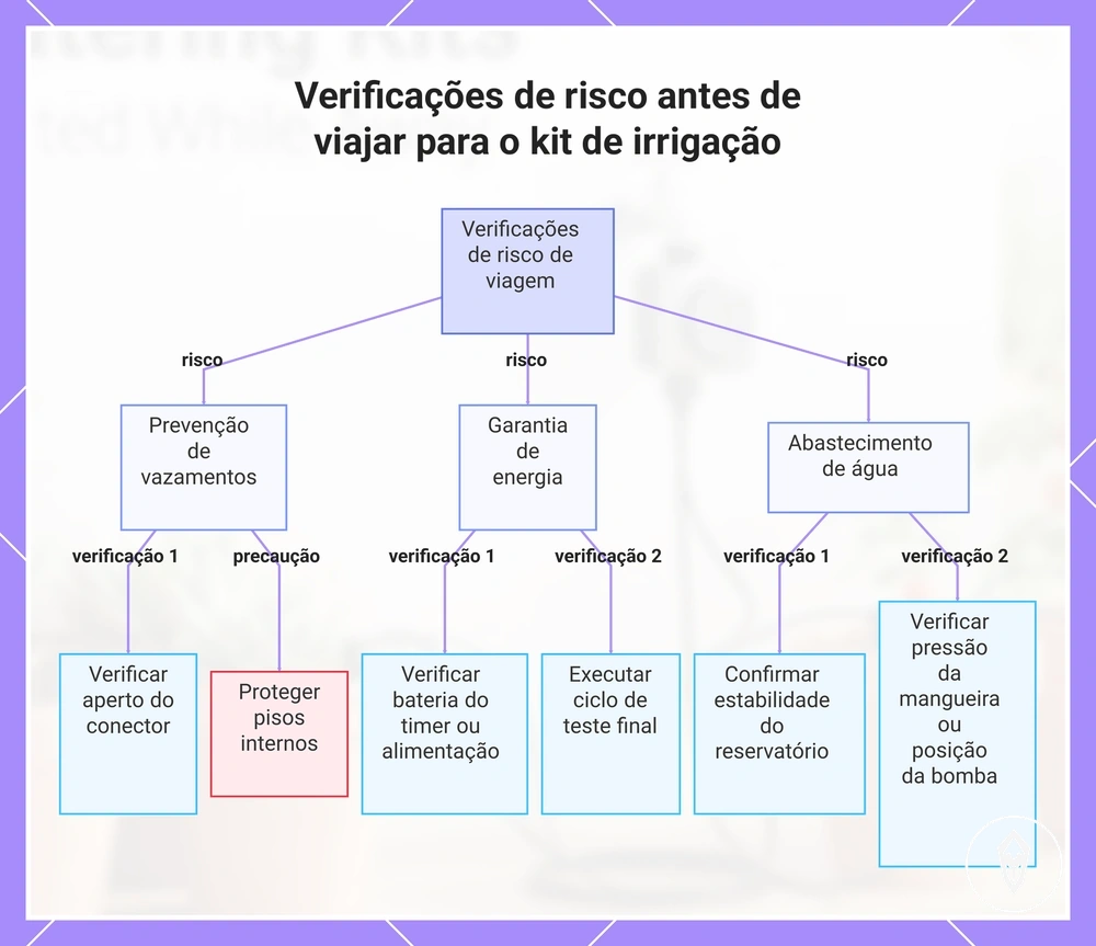 Verificações de risco antes de viajar para o kit de irrigação