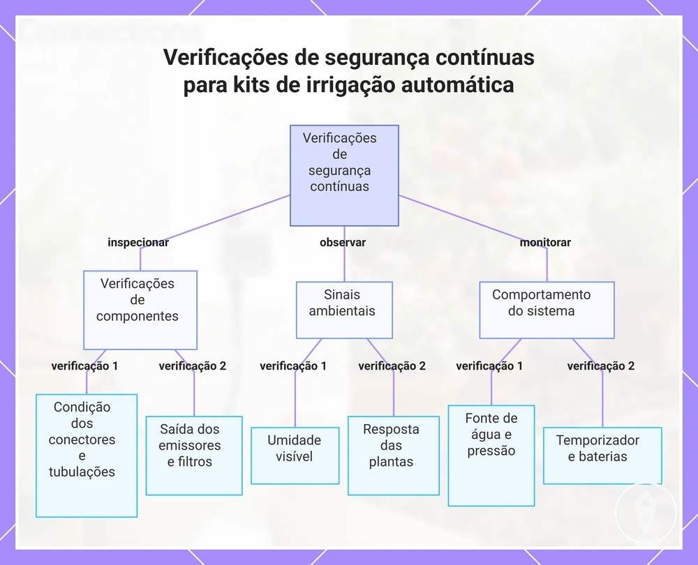 Verificações de segurança contínuas para kits de irrigação automática