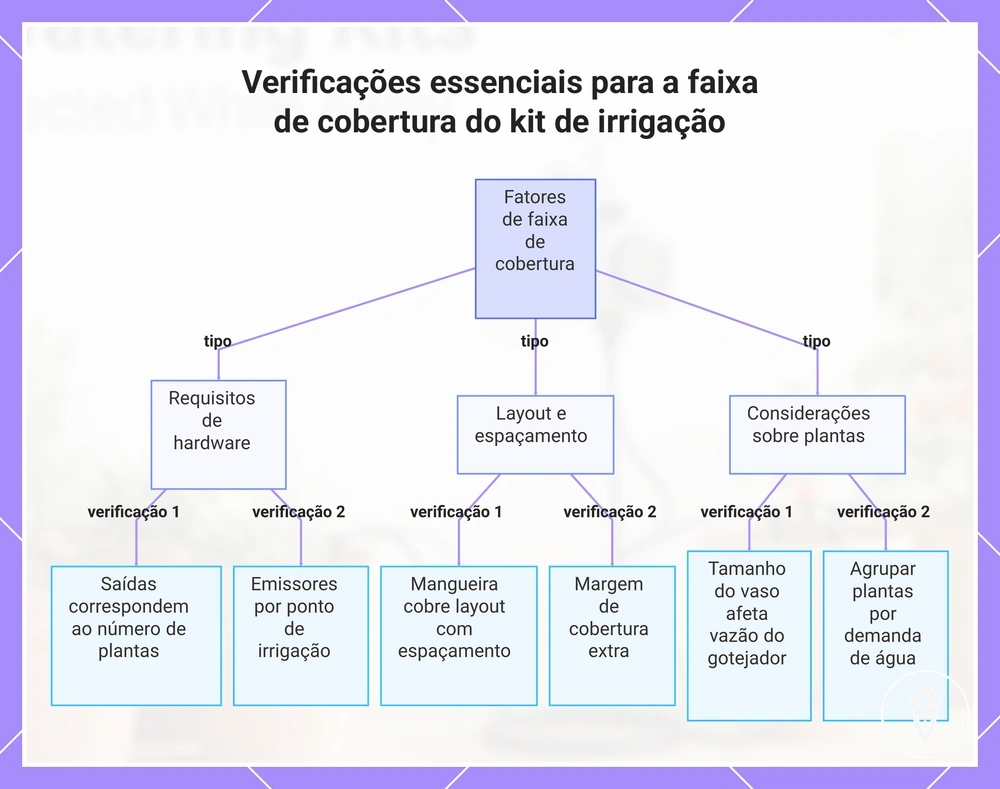 Verificações essenciais para a faixa de cobertura do kit de irrigação