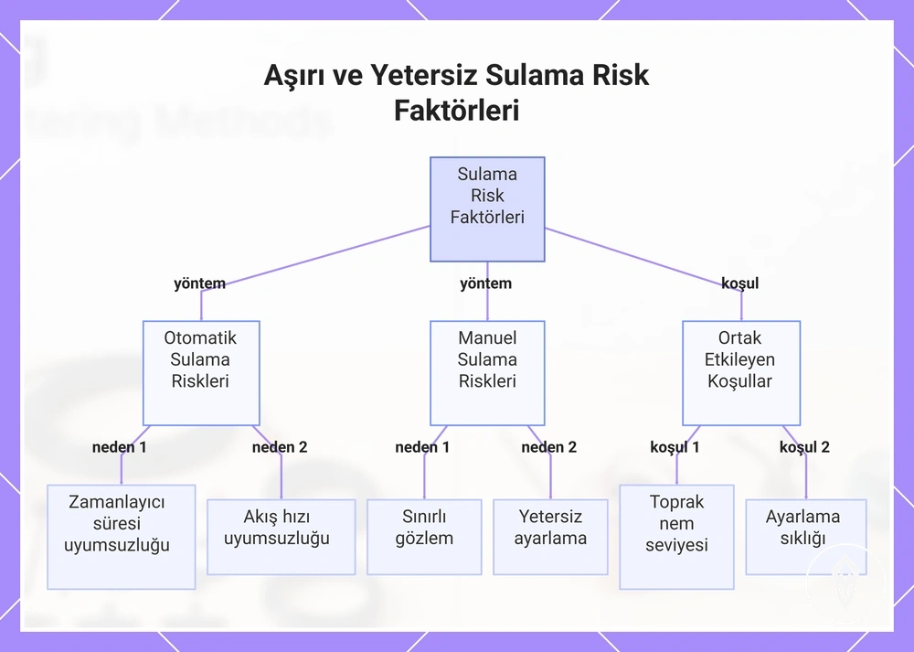 Aşırı ve Yetersiz Sulama Risk Faktörleri