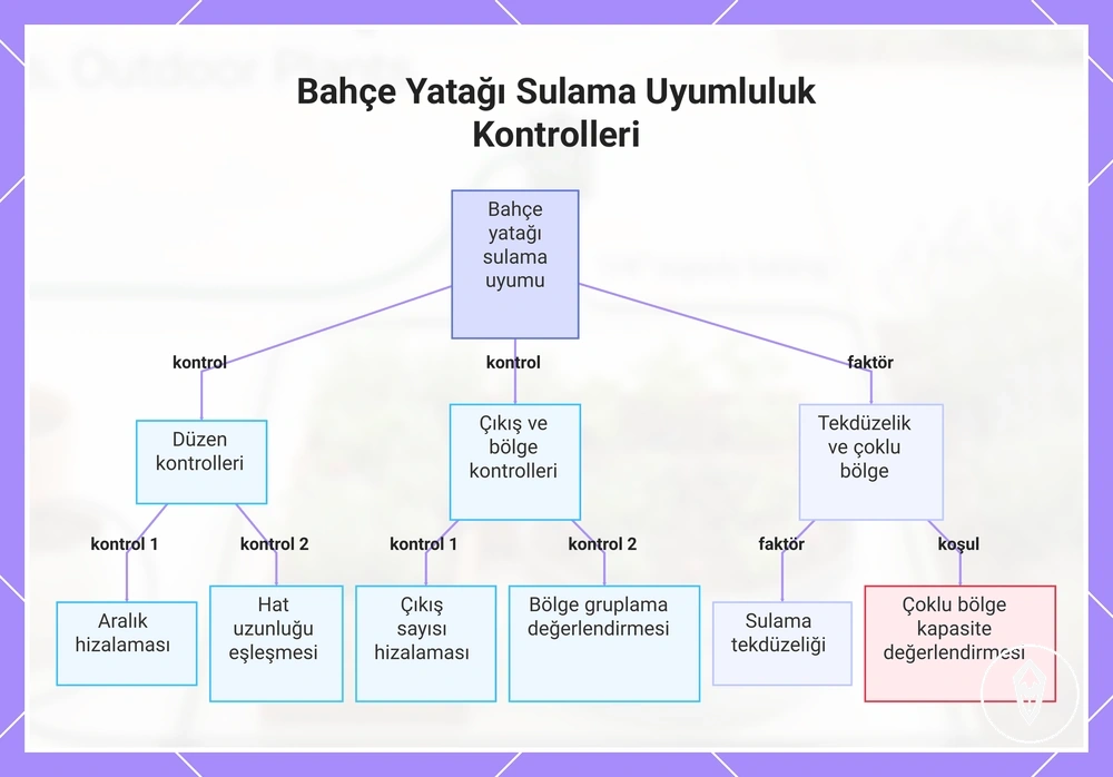 Bahçe Yatağı Sulama Uyumluluk Kontrolleri