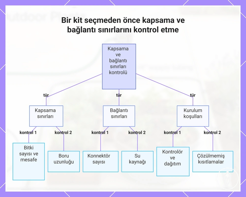 Bir kit seçmeden önce kapsama ve bağlantı sınırlarını kontrol etme