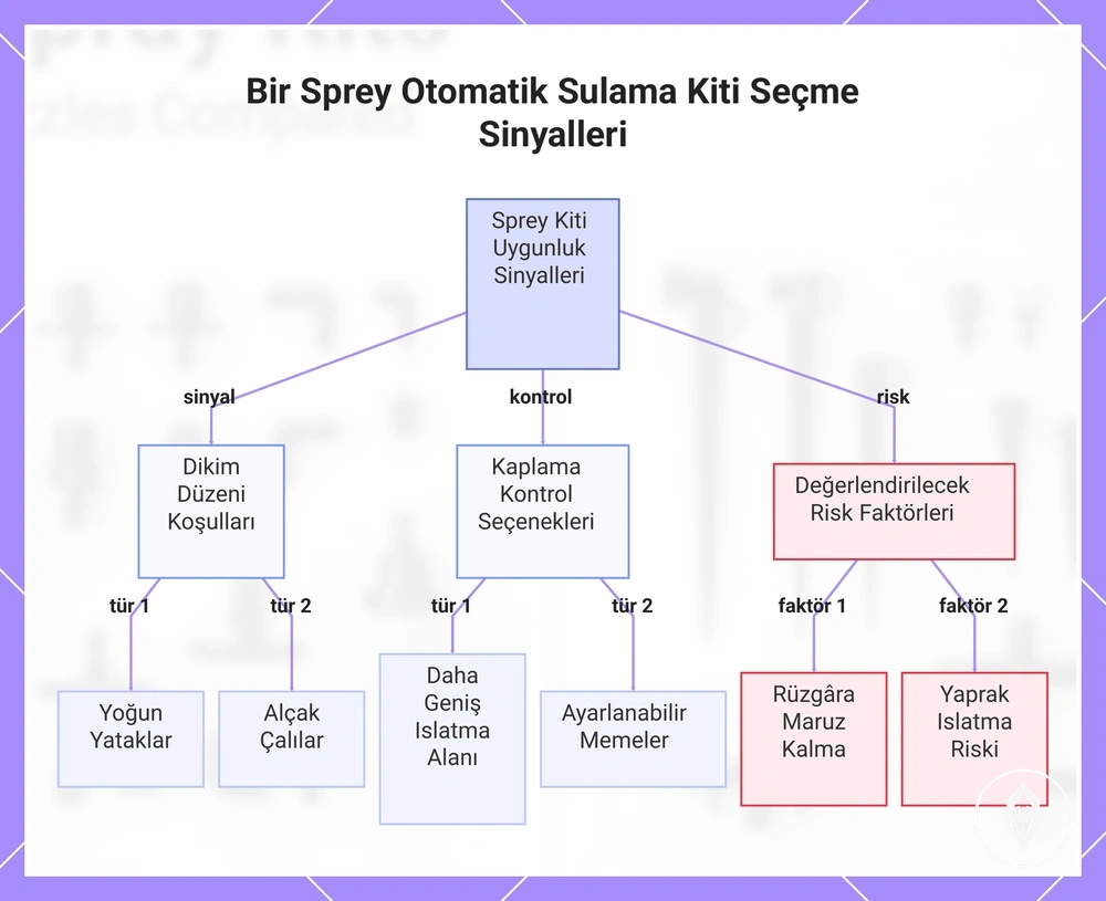 Bir Sprey Otomatik Sulama Kiti Seçme Sinyalleri