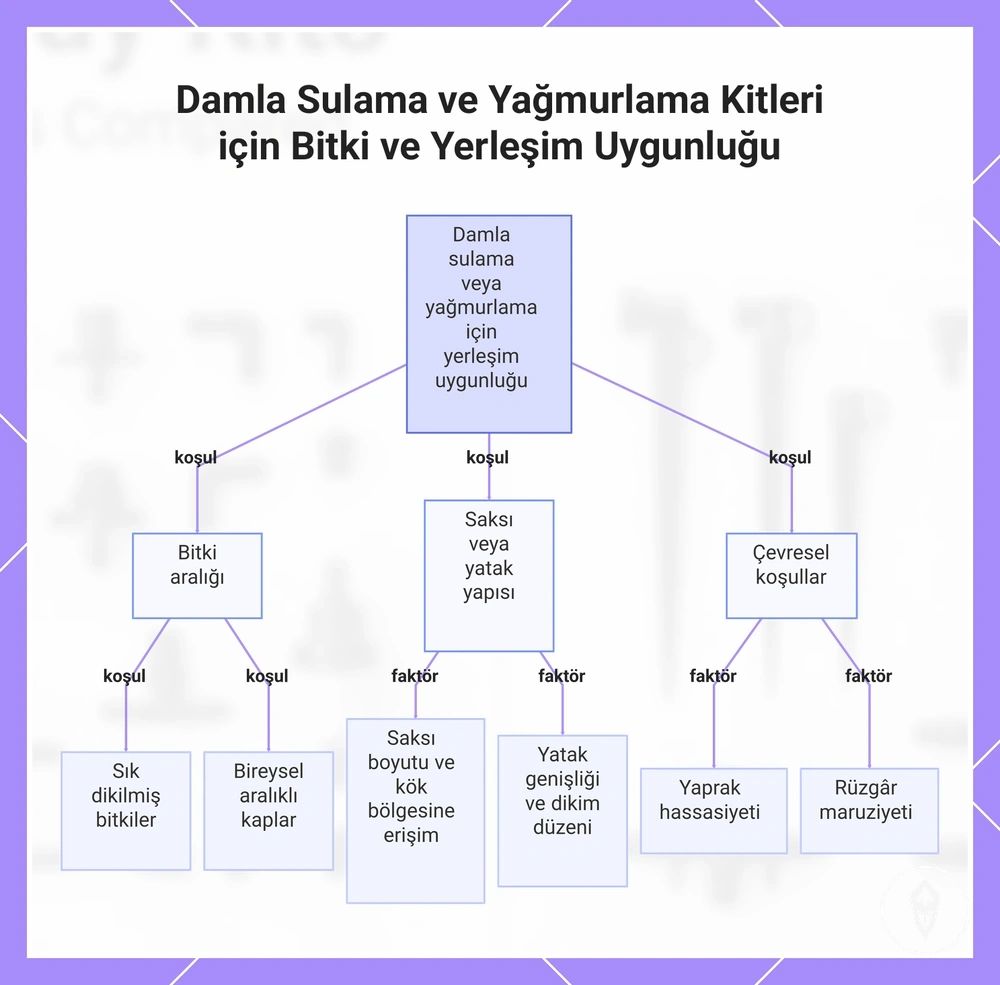 Damla Sulama ve Yağmurlama Kitleri için Bitki ve Yerleşim Uygunluğu