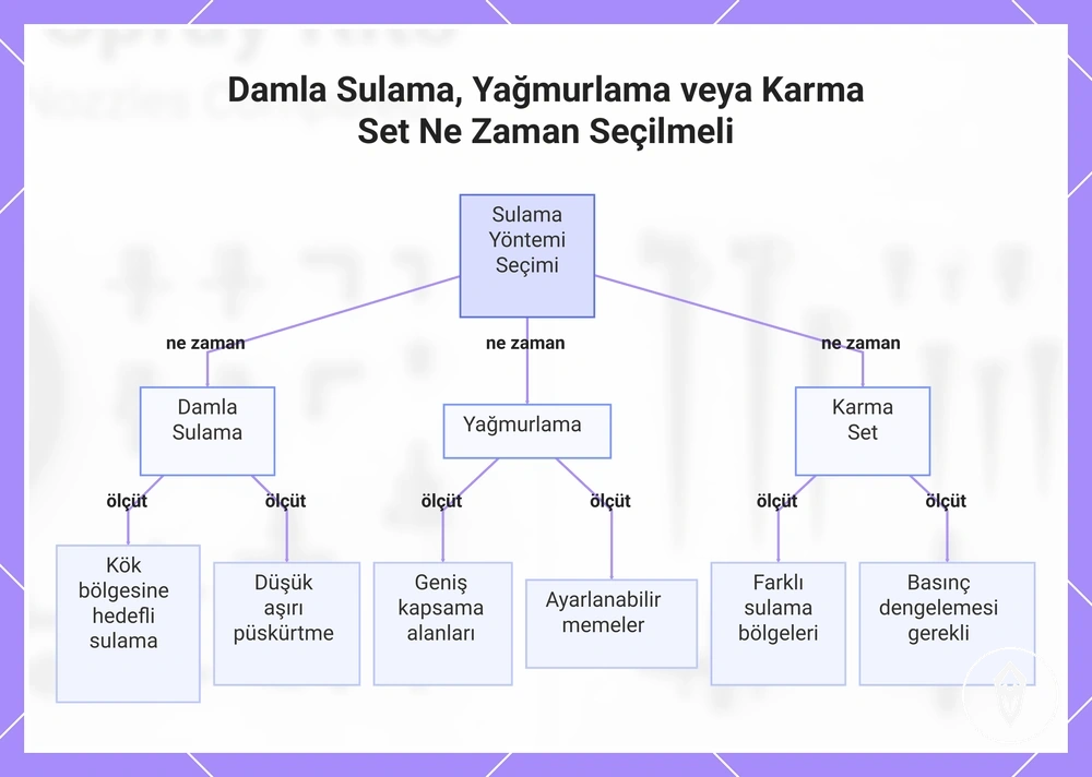 Damla Sulama, Yağmurlama veya Karma Set Ne Zaman Seçilmeli