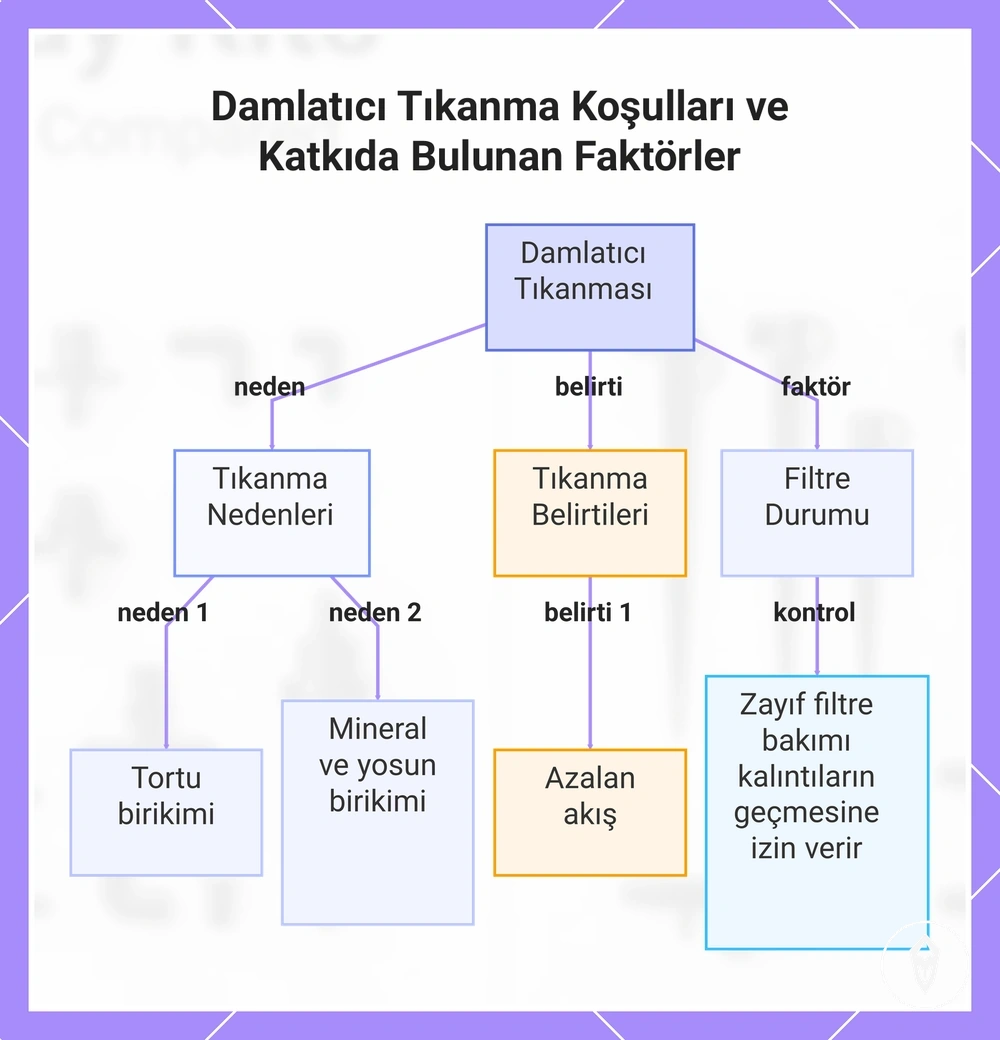 Damlatıcı Tıkanma Koşulları ve Katkıda Bulunan Faktörler